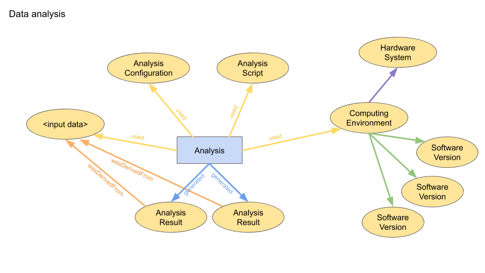 KG schema for data analysis