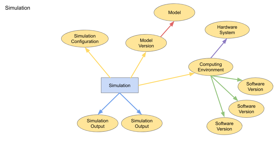 KG schema for simulation